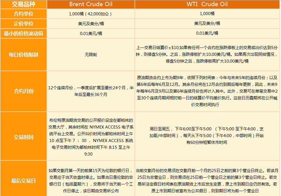 纽约商业交易所WTI原油期货与中国原油期货的区别